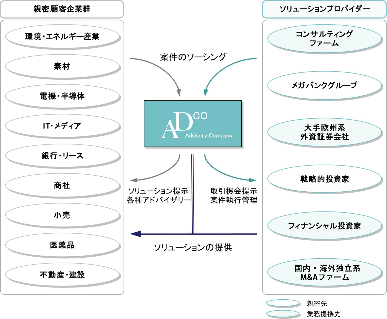 ネットワークとソリューション