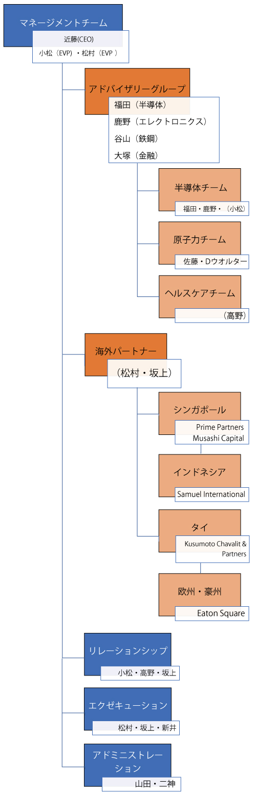 組織図