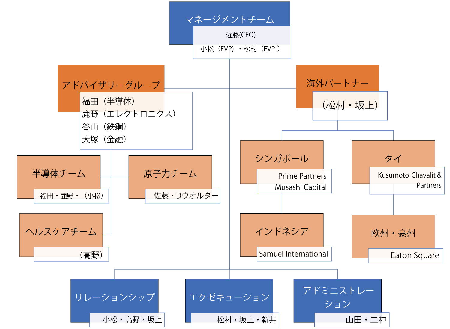 組織図